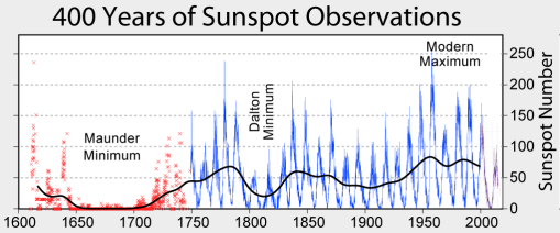 Sunspot_Numbers